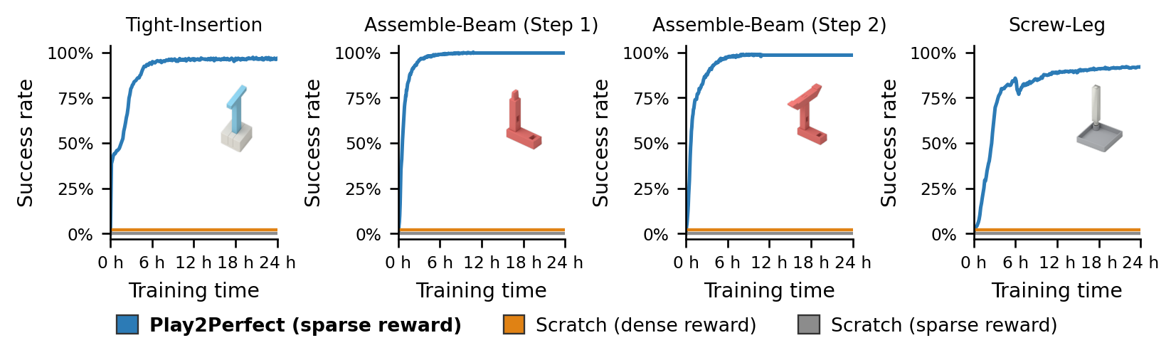 Success rate vs. training time on four assembly tasks. Play2Perfect (sparse reward) rapidly reaches high success, while training from scratch with dense or sparse rewards stays near zero.