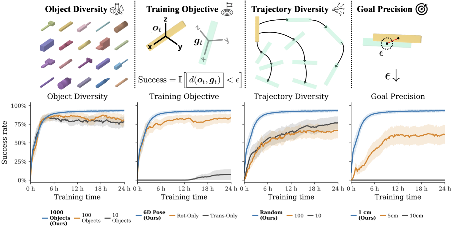 Four pretraining ablations, each plotting downstream success rate vs. training time. Object diversity: 1000 objects (ours) beats 100 and 10. Training objective: 6D pose (ours) beats rotation-only and translation-only. Trajectory diversity: random trajectories (ours) beat 100 and 10. Goal precision: 1 cm (ours) beats 5 cm and 10 cm.